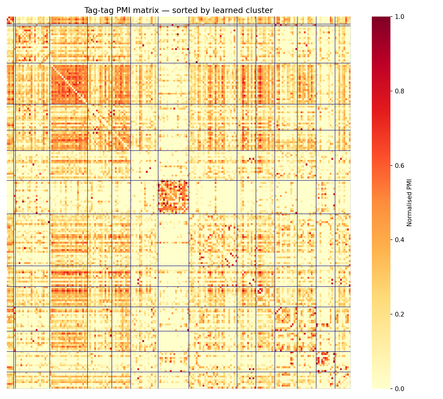 PMI matrix sorted by cluster