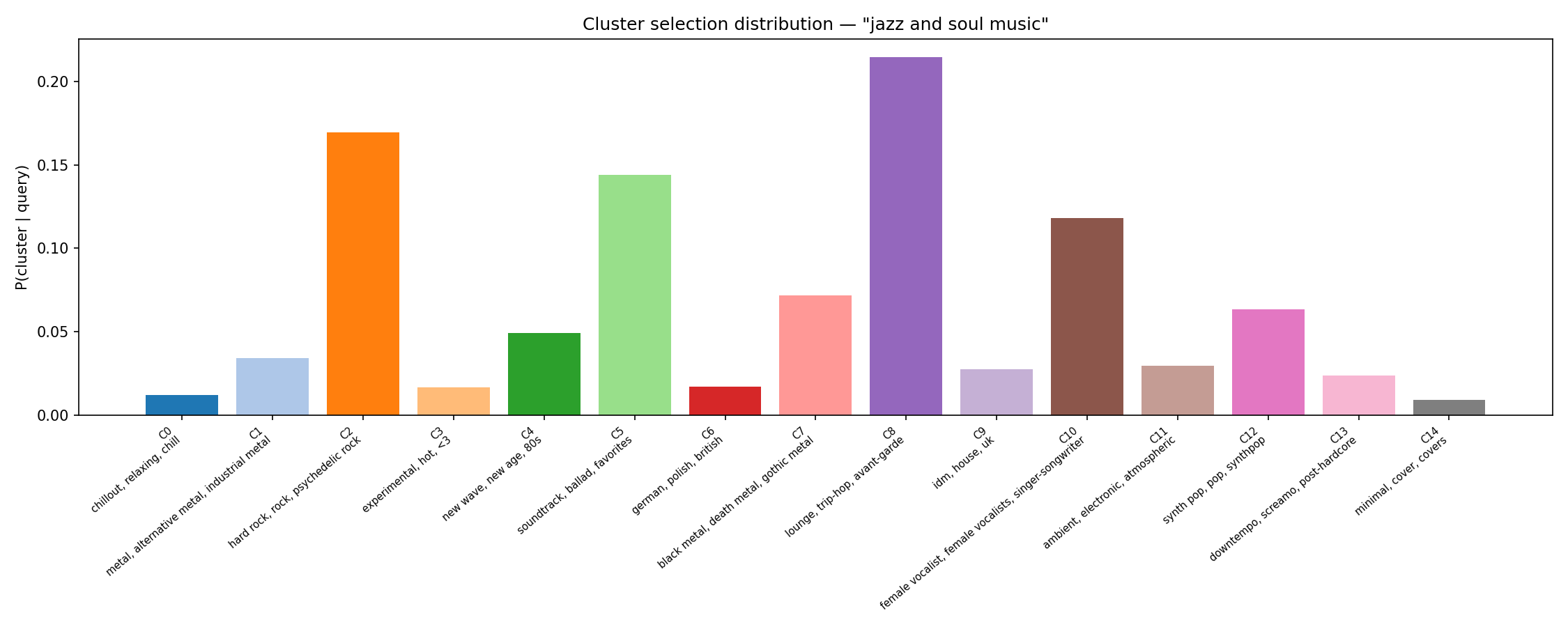 Cluster selection distribution for a jazz query