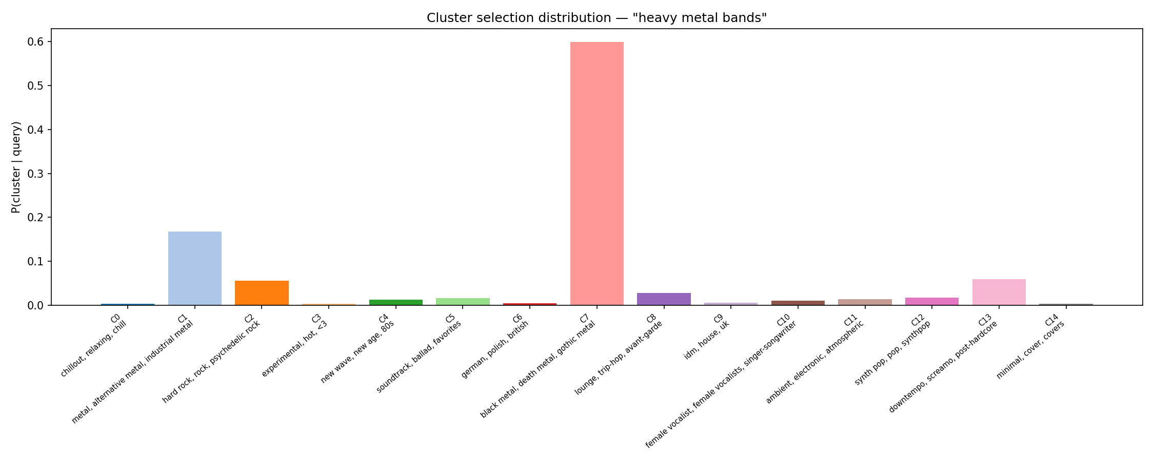 Cluster selection distribution for a metal query