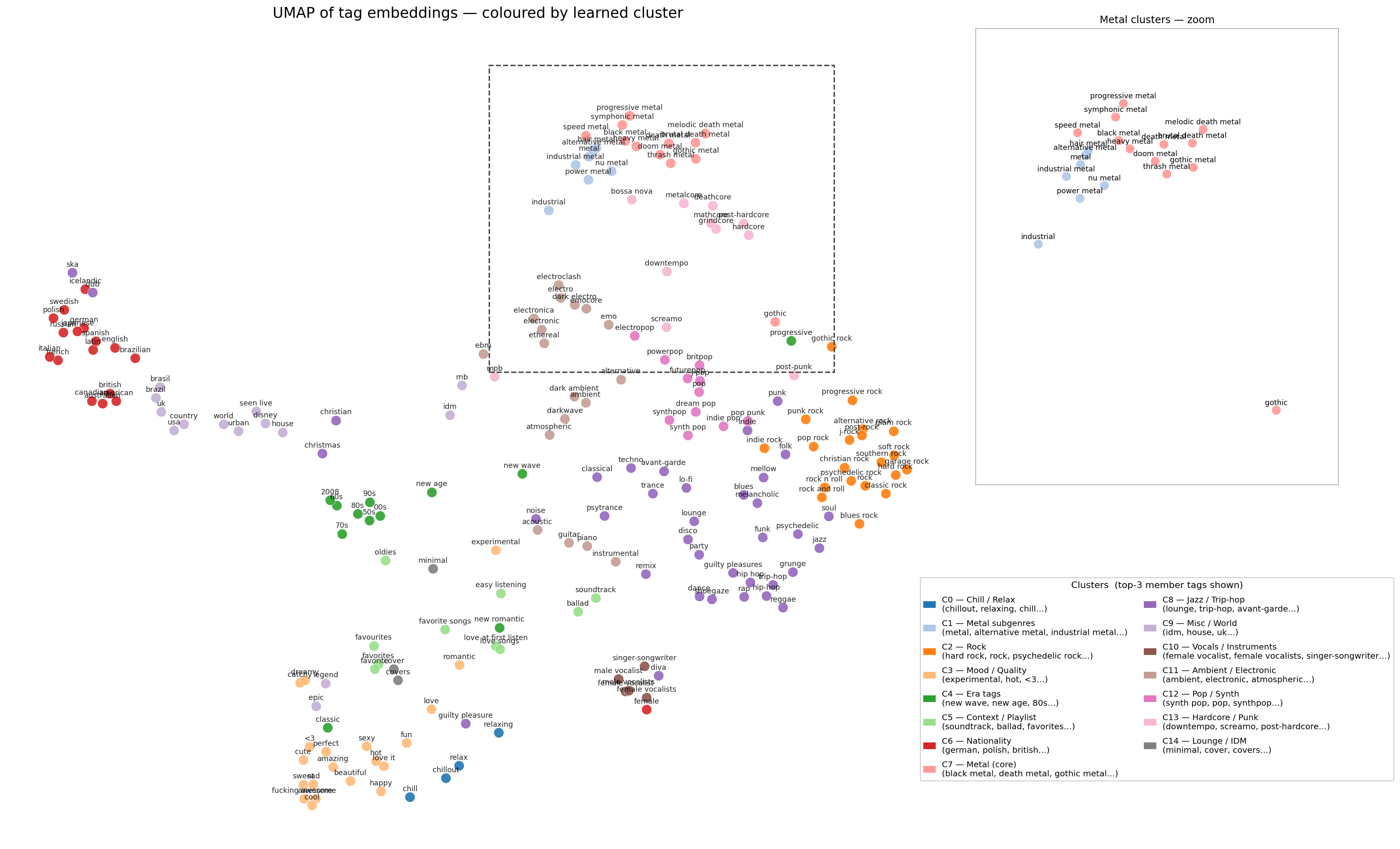 UMAP of tag embeddings coloured by learned cluster