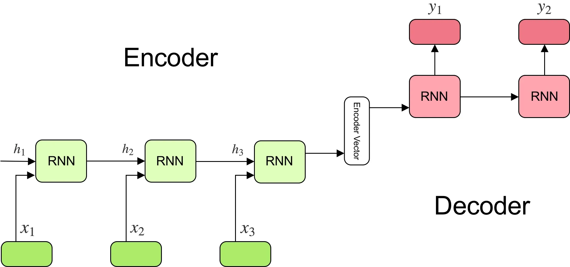 Encoder Decoder Architectre