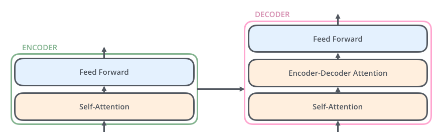 Encoder Decoder