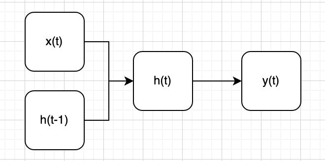 Recurrent Neural Principle