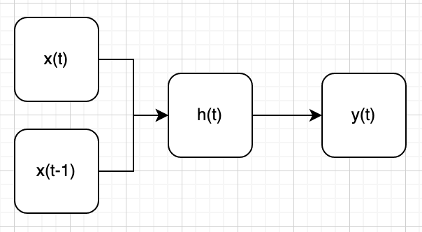 Less expressive RNN
