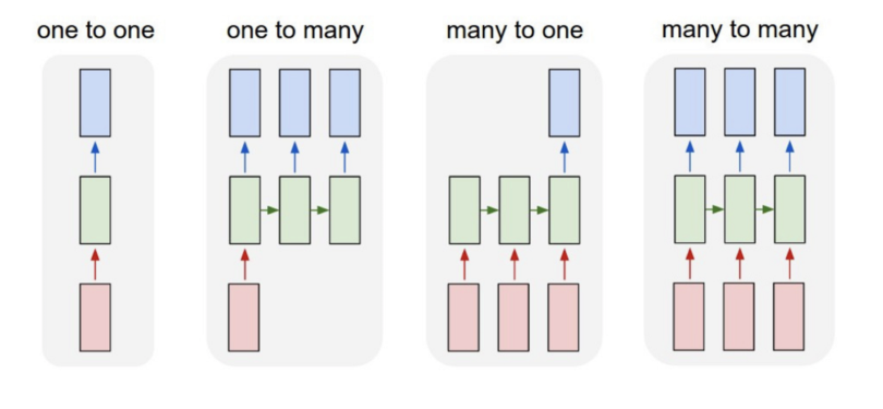 Types of RNN