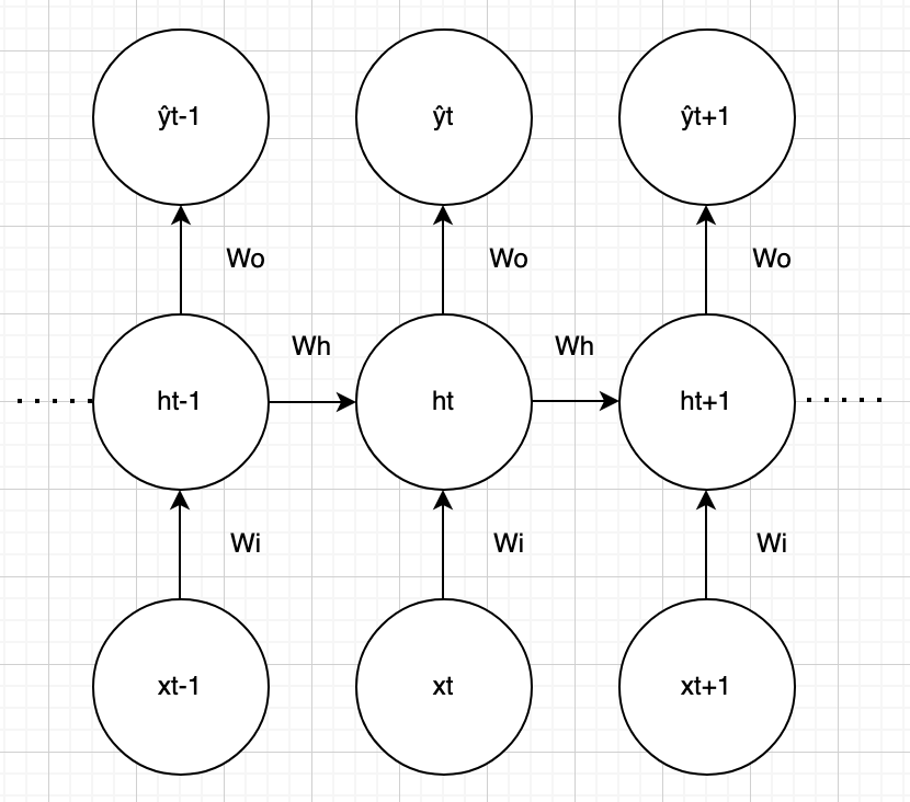 Backpropagation through time