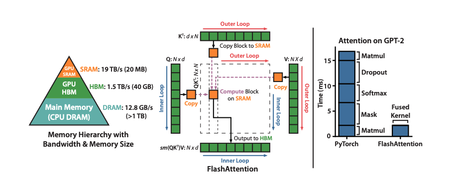 Flash Attention architecture