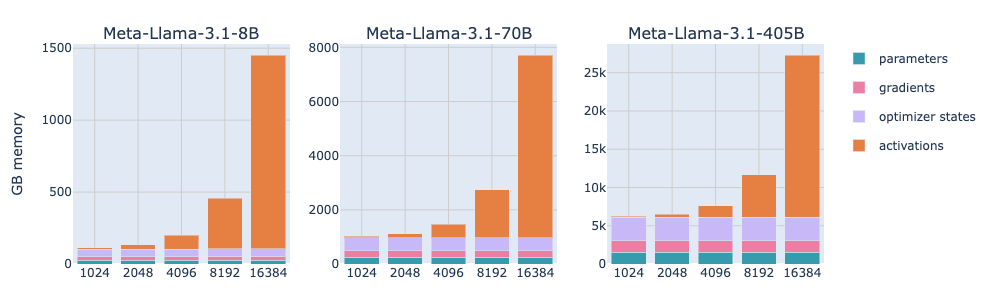 Memory costs