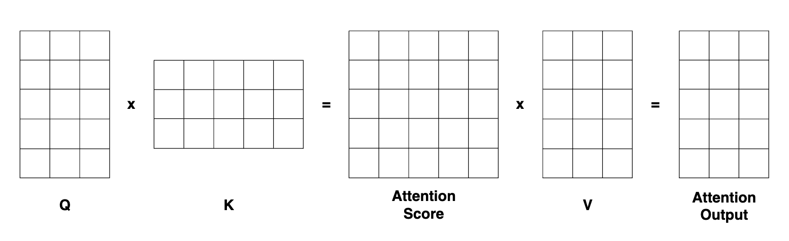 Attention graph