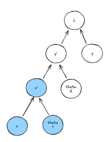 Computation Graph