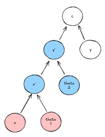 Computation Graph