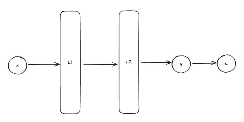 Fully Connected Neural Network