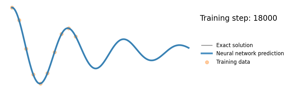 Physics informed neural network prediction of the spring mass system position