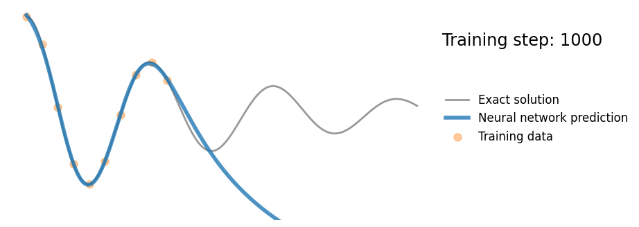 Simple neural network prediction of the spring mass system position