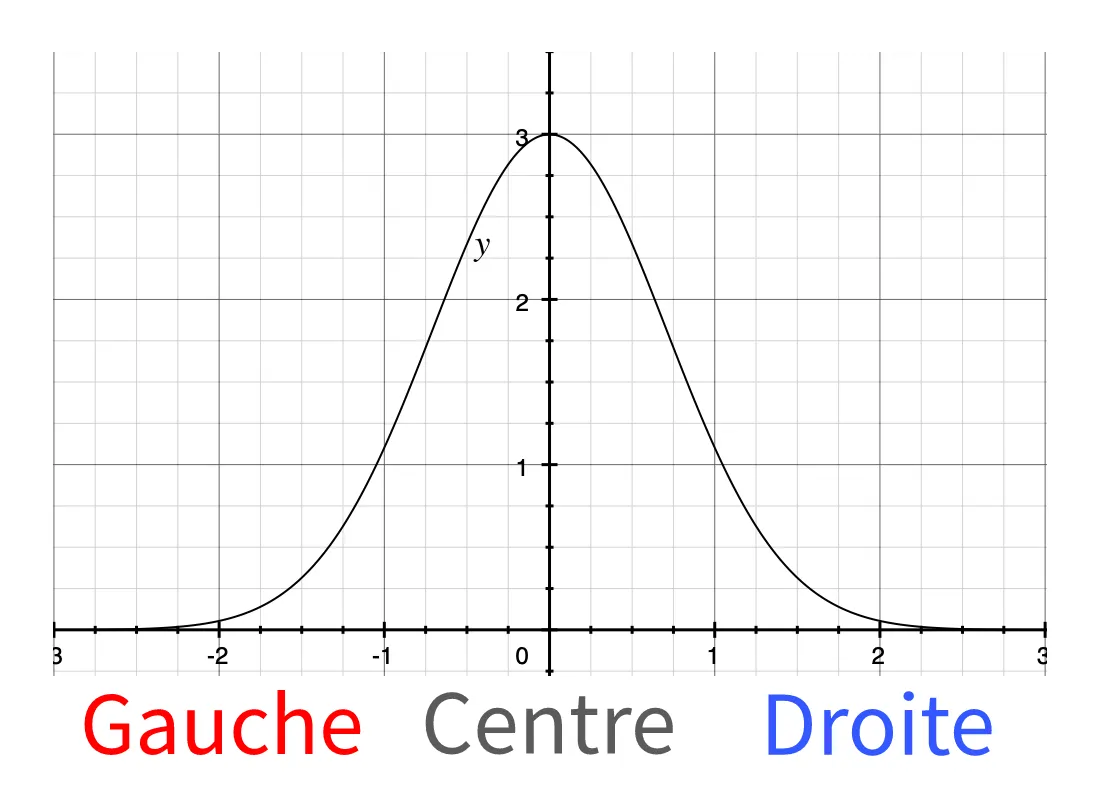 Loi normale